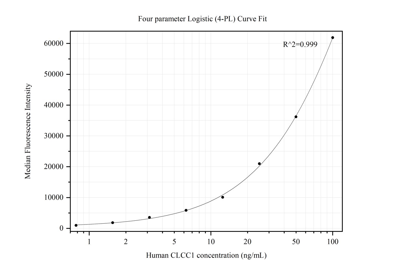 Cytometric bead array standard curve of MP50244-2